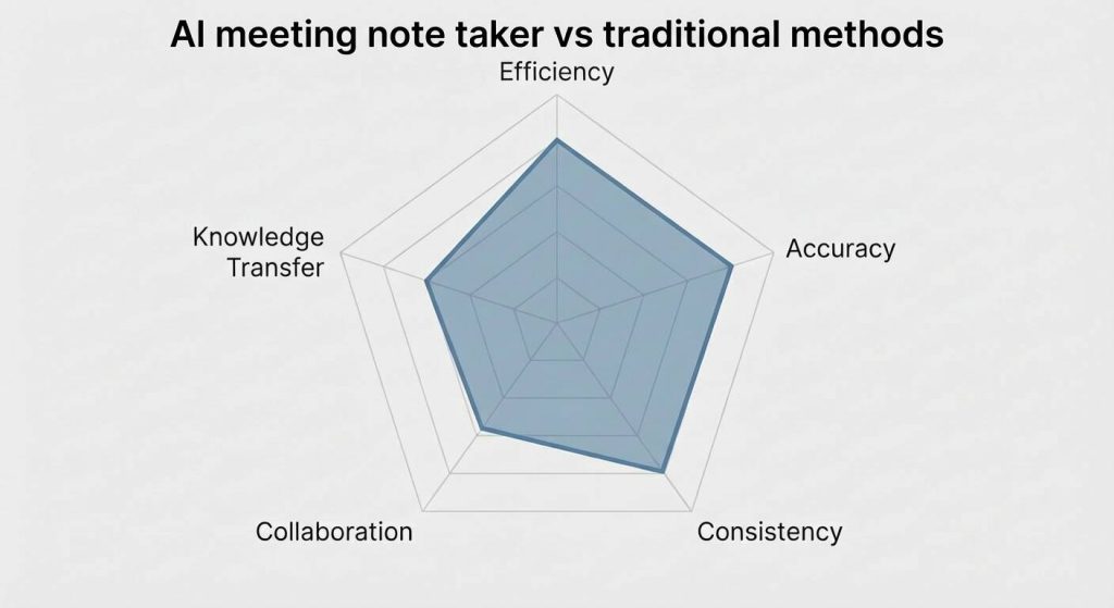 Tomador de notas de reuniones con IA frente a métodos tradicionales