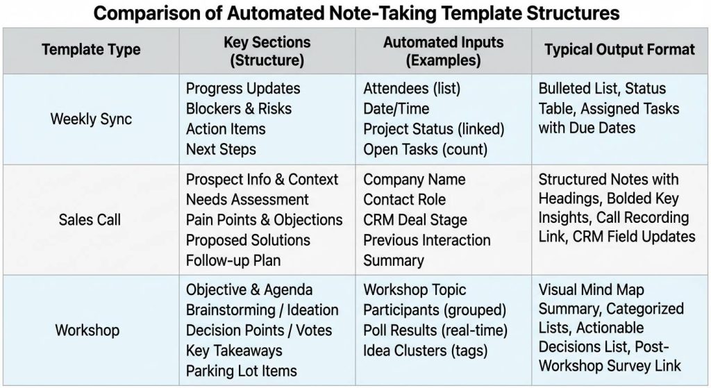 comparison of automated note taking template structures