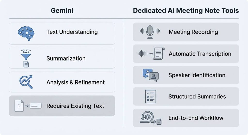 Gemini frente a herramientas dedicadas para tomar notas de reuniones con IA