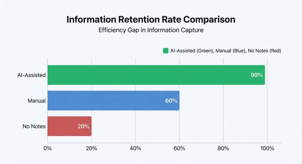 information retention rate comparison between ai meeting note and manuay meeting note