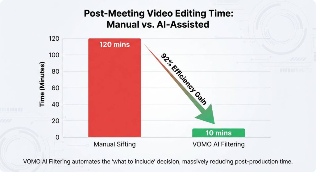 post meeting editing time manual sifting (120 mins) vs. ai filtering (10 mins)