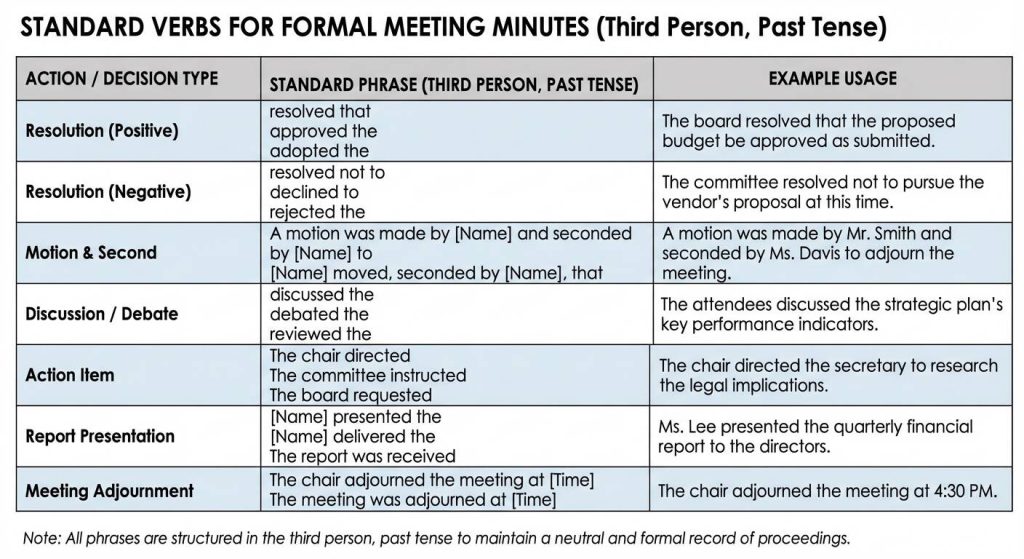 standard verbs for formal minutes