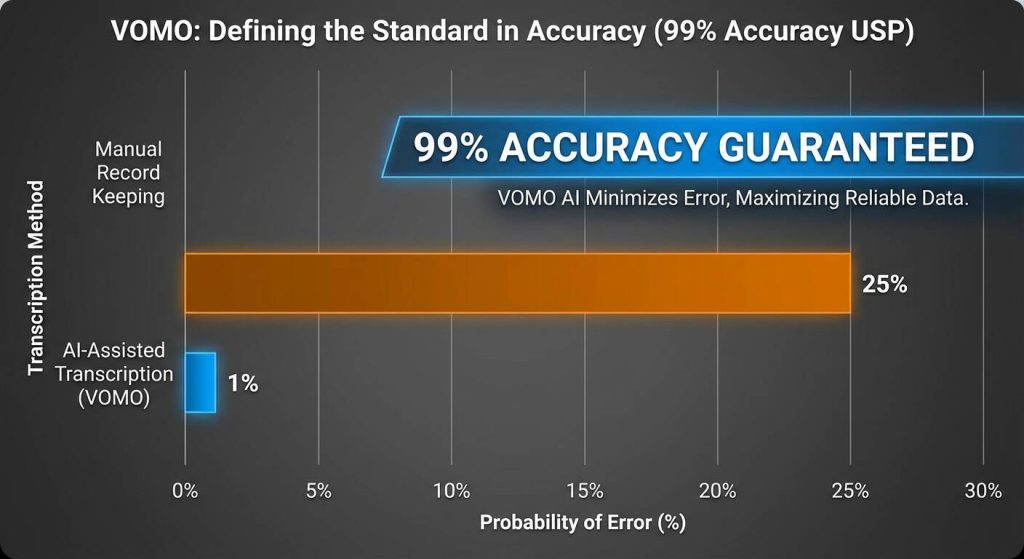 the error rate difference between manual note taking and ai based notes