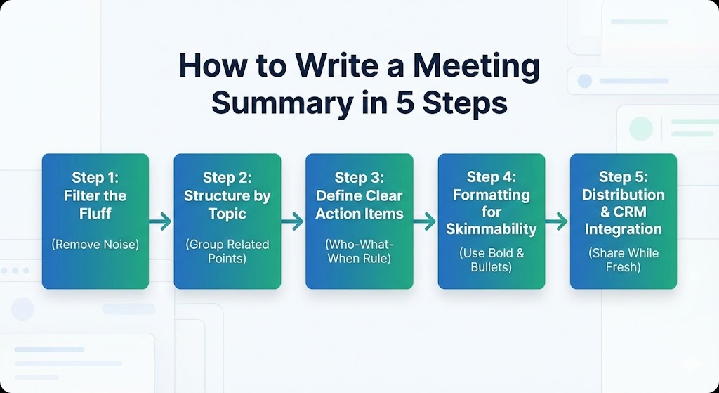 write a meeting summary in 5 steps