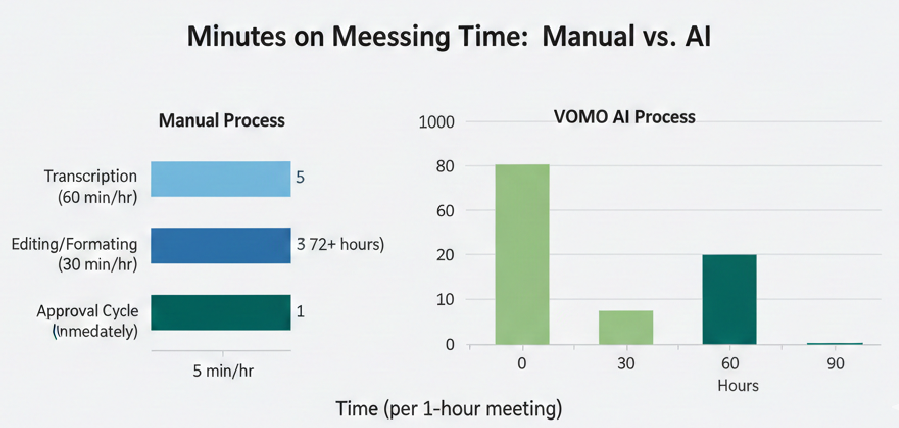 Minutes on Meessing Time: Manual vs. Al