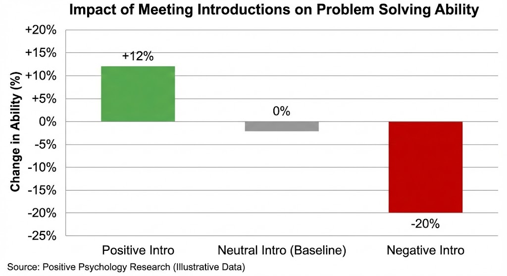 Impact of Meeting Introductions on Problem Solving Ability