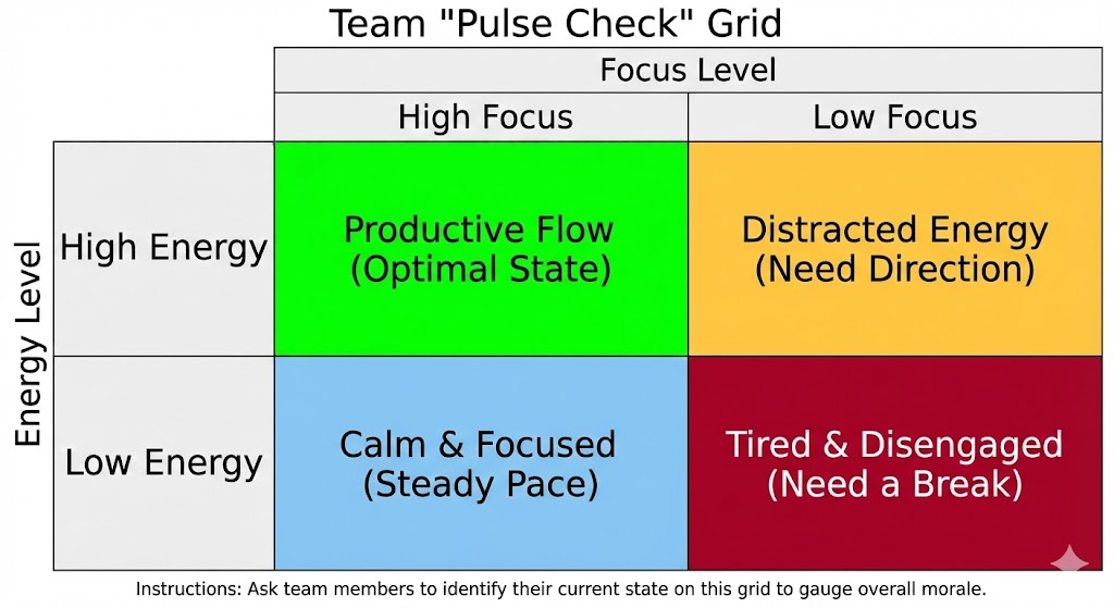 Pulse Check Grid showing different energy levels of meeting