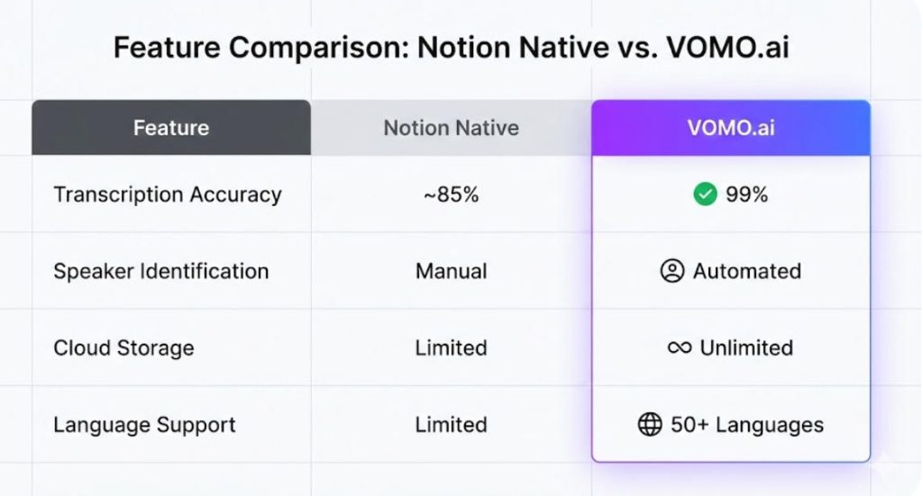 feature comparison notion native vs.vomo