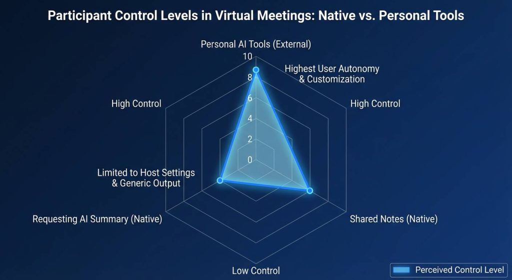 participant control levels in virtual meetings native vs. personal tools