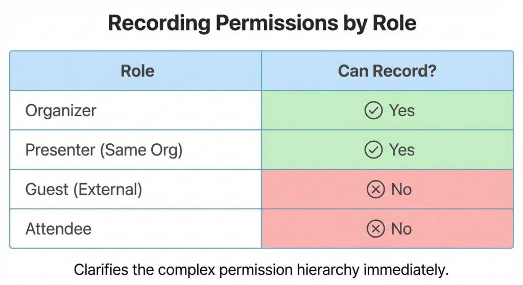 recording permissions by role in teams
