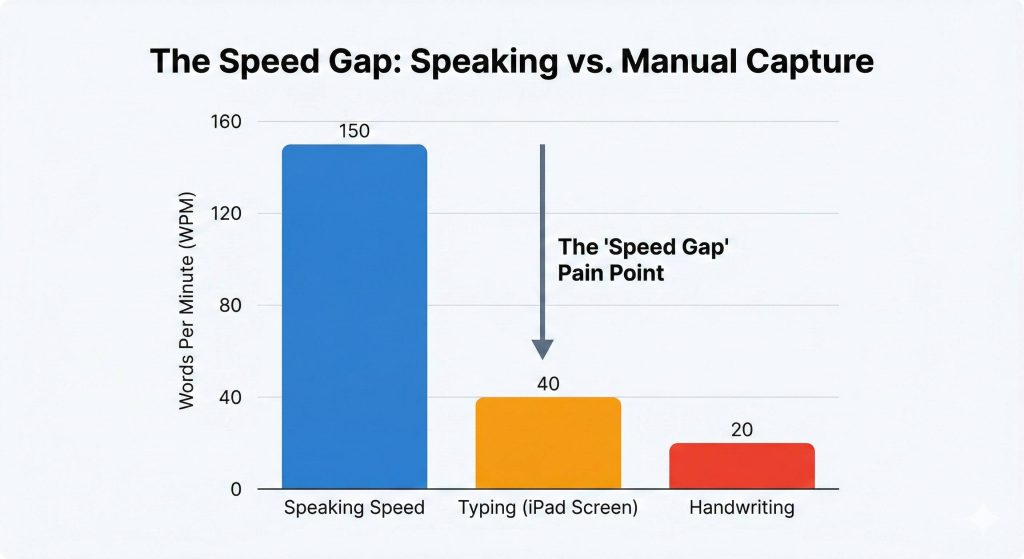 the speed gap speaking vs. manual capture