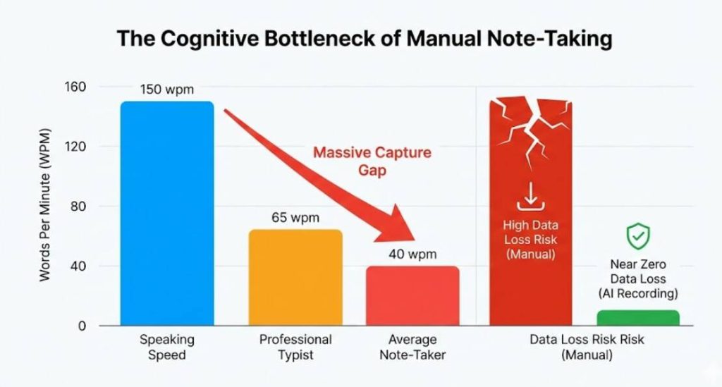 手动记笔记的认知瓶颈