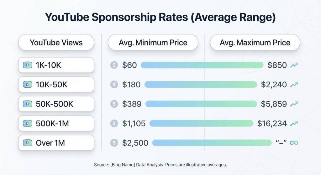 Youtube 赞助费率(平均范围)