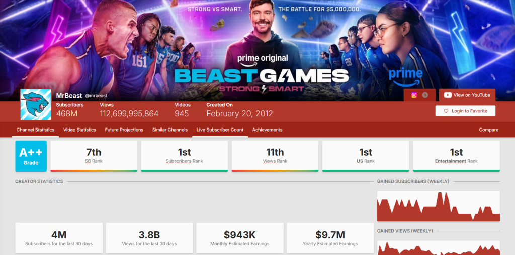 MrBeast 估计 YouTube 收入